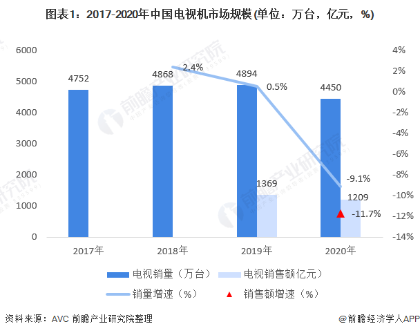 图表1：2017-2020年中国电视机市场规模(单位：万台，亿元，%)/