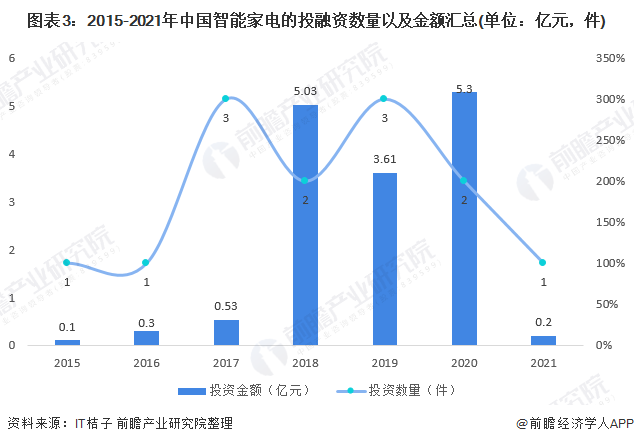 图表3：2015-2021年中国智能家电的投融资数量以及金额汇总(单位：亿元，件)/