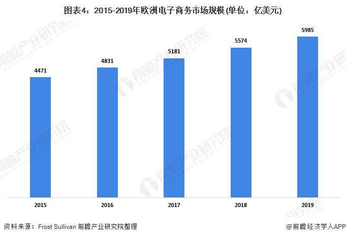 图表4：2015-2019年欧洲电子商务市场规模(单位：亿美元)/