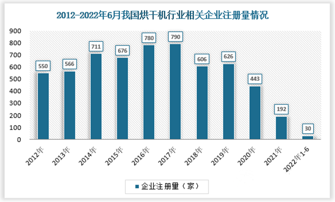 2023年烘干机市场规模分析：全球烘干机市场已超过千万台