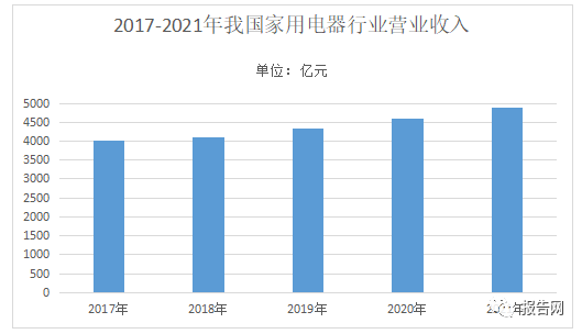 2022年家电行业发展前景/