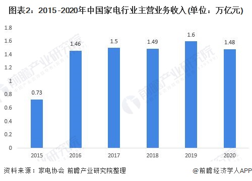 图表2：2015