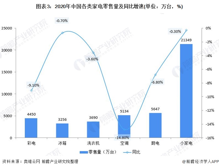 图表3：2020年中国各类家电零售量及同比增速(单位：万台，%)/