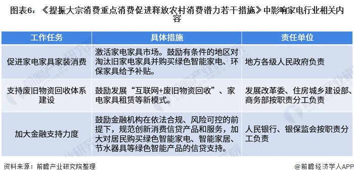 图表6：《提振大宗消费重点消费促进释放农村消费潜力若干措施》中影响家电行业相关内容/