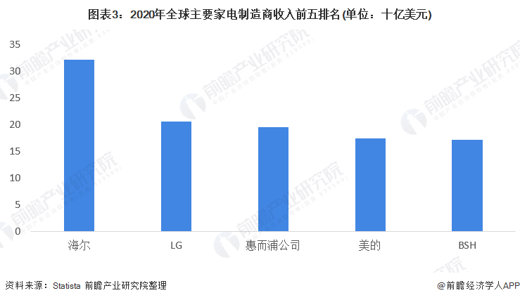 图表3：2020年全球主要家电制造商收入前五排名(单位：十亿美元)/