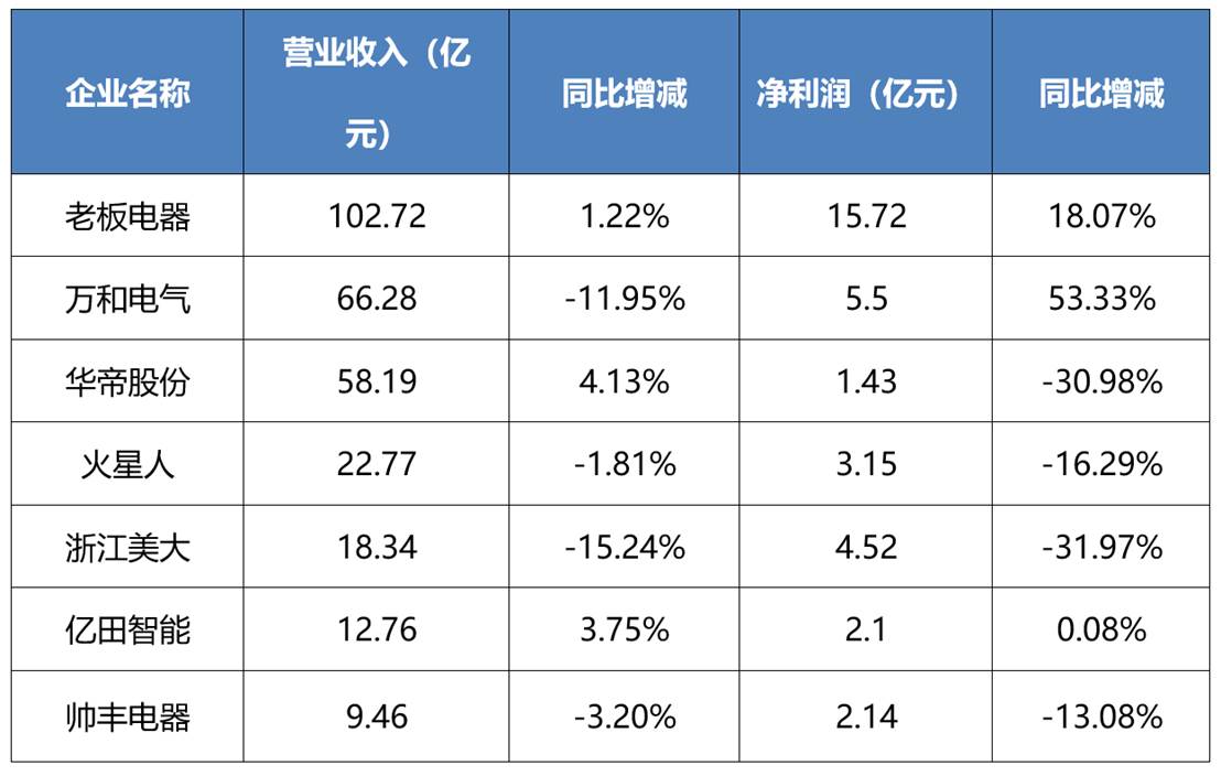 震撼！狂揽百亿营收，老板电器再次登顶！