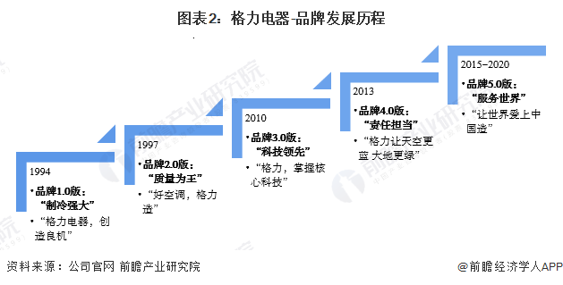 图表2：格力电器-品牌发展历程/