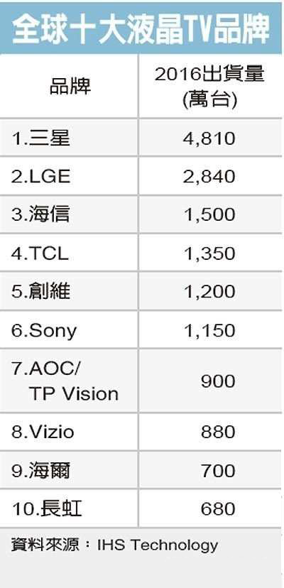 2018年全球十大液晶电视品牌排名2/