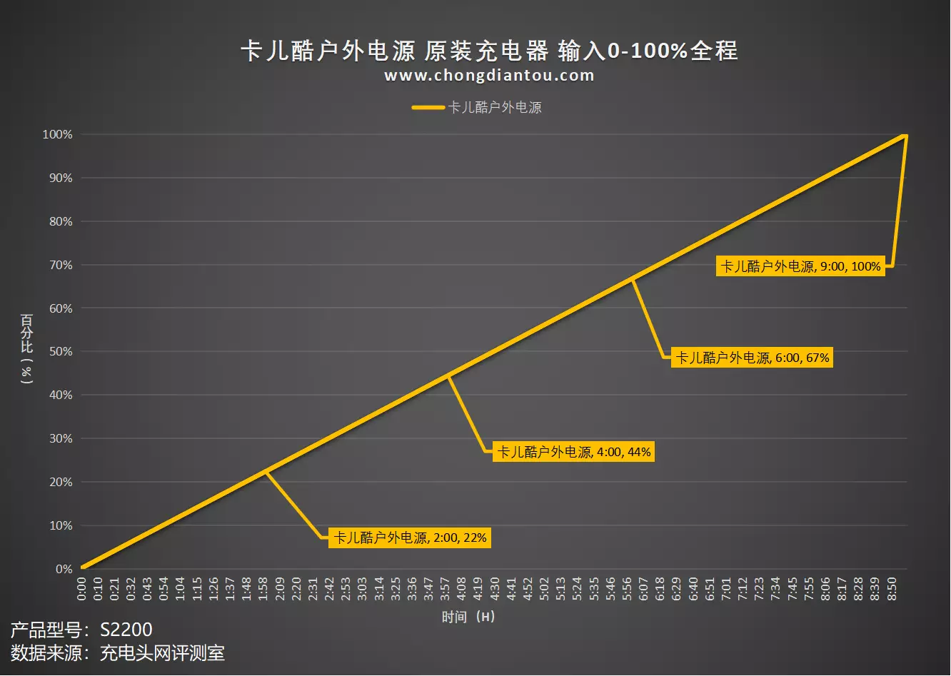 超功率供电，兼容多类家用电器，卡儿酷S2200户外电源评测-充电头网/