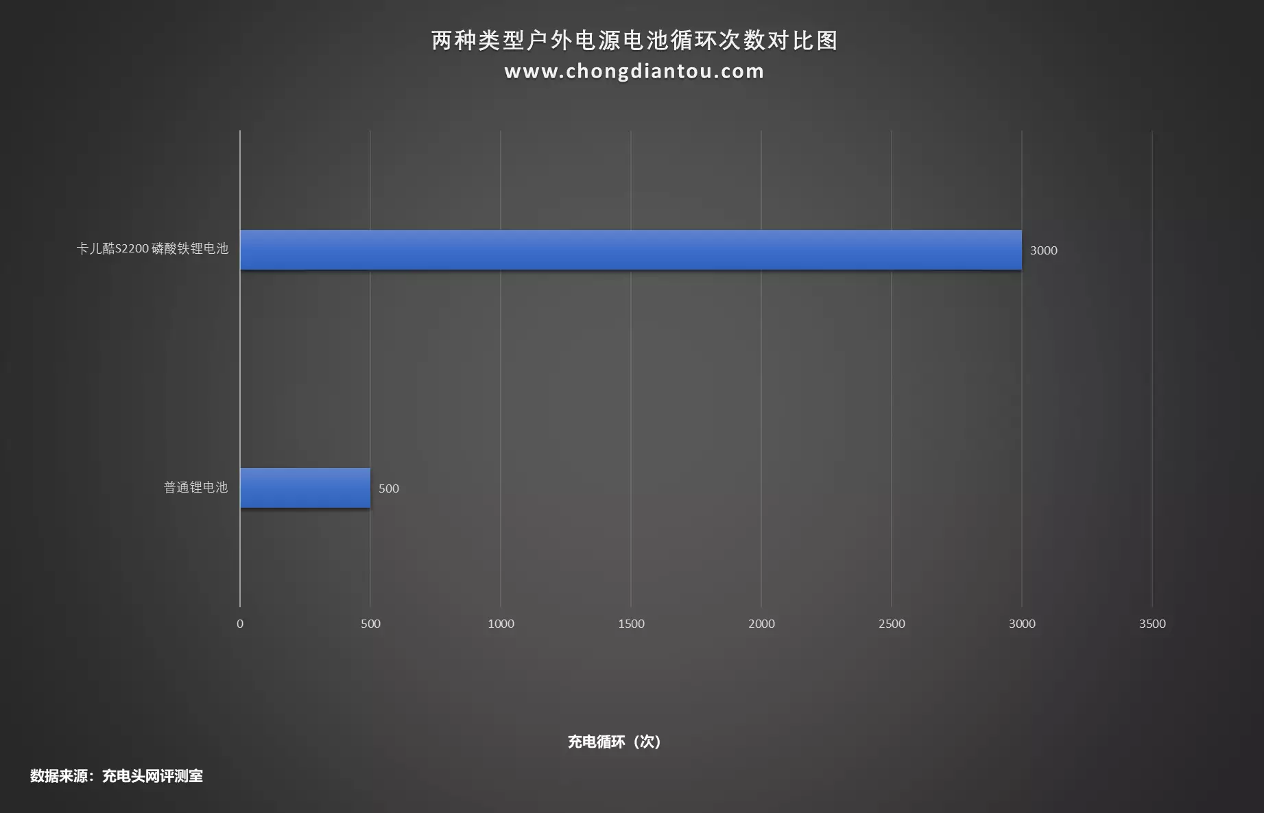 超功率供电，兼容多类家用电器，卡儿酷S2200户外电源评测-充电头网/