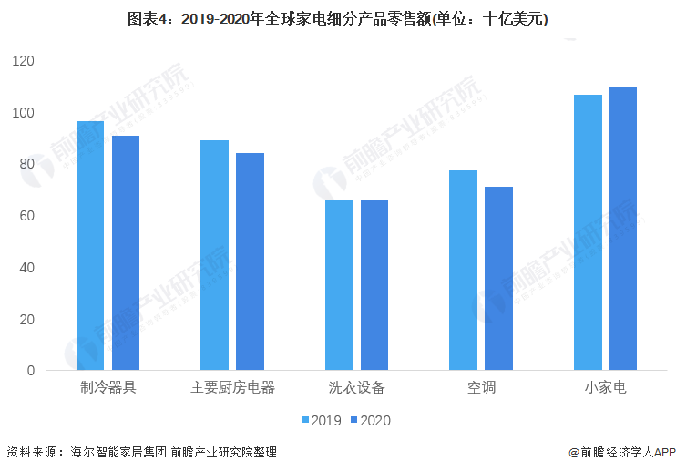 图表4：2019-2020年全球家电细分产品零售额(单位：十亿美元)/