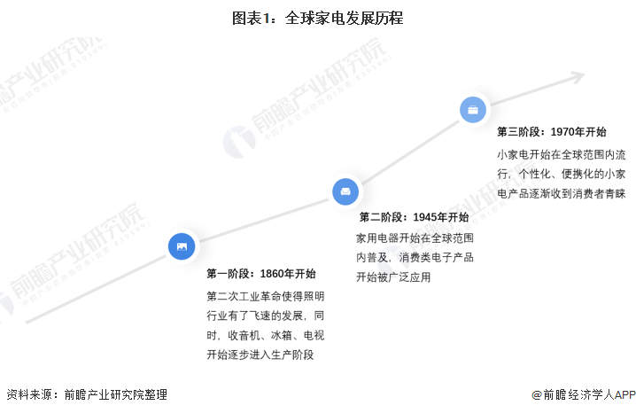 图表1：全球家电发展历程/