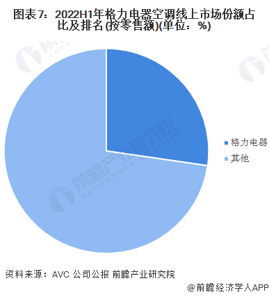 图表7：2022H1年格力电器空调线上市场份额占比及排名(按零售额)(单位：%)/