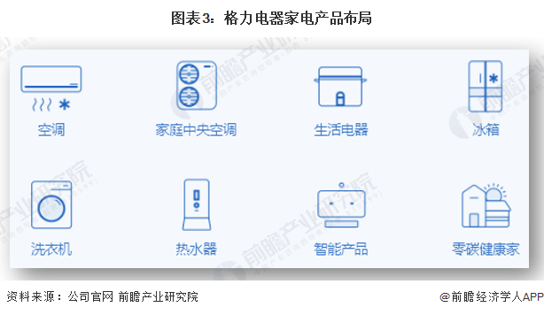 图表3：格力电器家电产品布局/