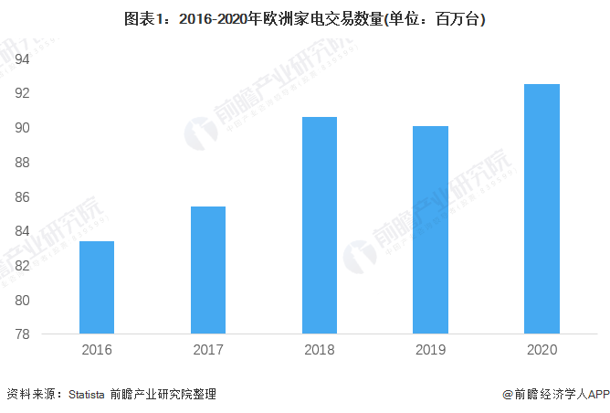 图表1：2016-2020年欧洲家电交易数量(单位：百万台)/