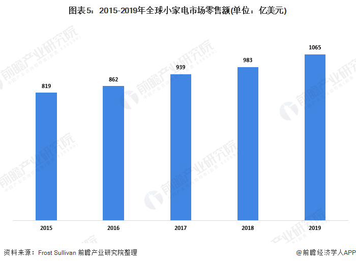 图表5：2015-2019年全球小家电市场零售额(单位：亿美元)/