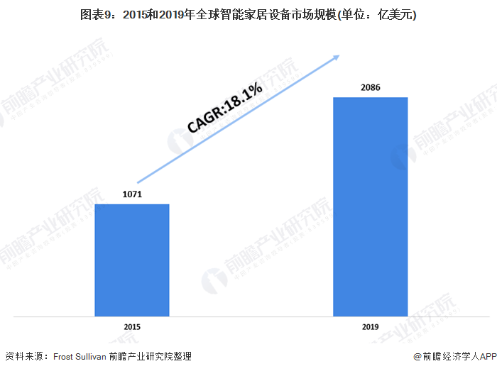 图表9：2015和2019年全球智能家居设备市场规模(单位：亿美元)/