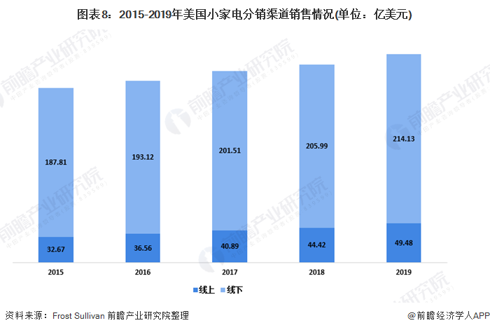 图表8：2015-2019年美国小家电分销渠道销售情况(单位：亿美元)/