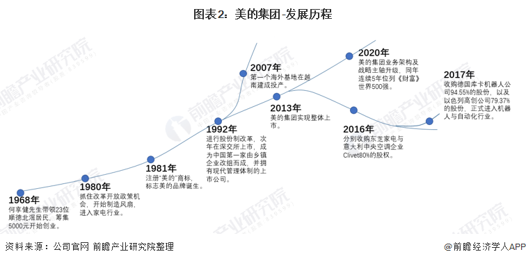 图表2：美的集团-发展历程/