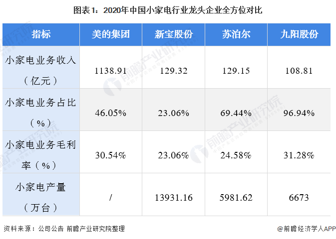 图表1：2020年中国小家电行业龙头企业全方位对比/