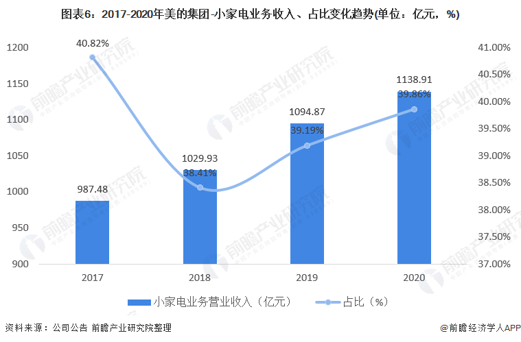 图表6：2017-2020年美的集团-小家电业务收入、占比变化趋势(单位：亿元，%)/