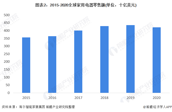 图表2：2015-2020全球家用电器零售额(单位：十亿美元)/