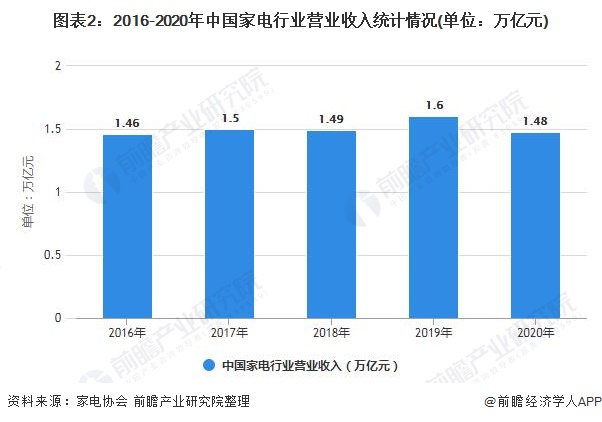 图表2：2016-2020年中国家电行业营业收入统计情况(单位：万亿元)/