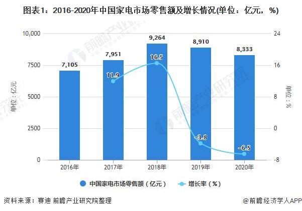 图表1：2016-2020年中国家电市场零售额及增长情况(单位：亿元，%)/