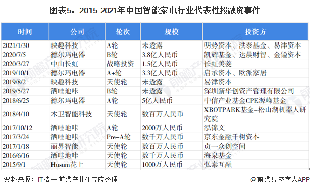 图表5：2015-2021年中国智能家电行业代表性投融资事件/