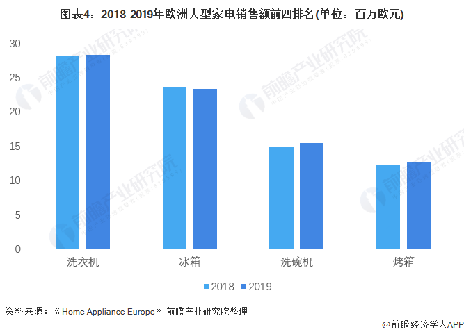 图表4：2018-2019年欧洲大型家电销售额前四排名(单位：百万欧元)/