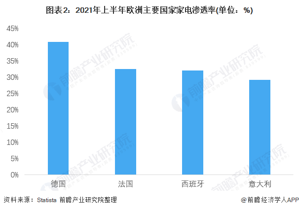 图表2：2021年上半年欧洲主要国家家电渗透率(单位：%)/