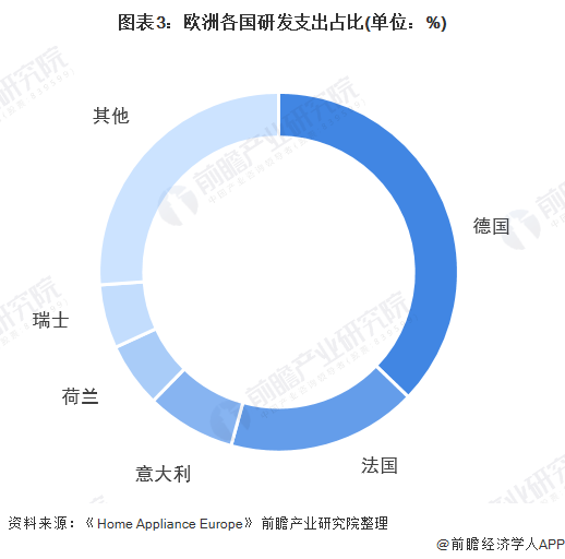 图表3：欧洲各国研发支出占比(单位：%)/