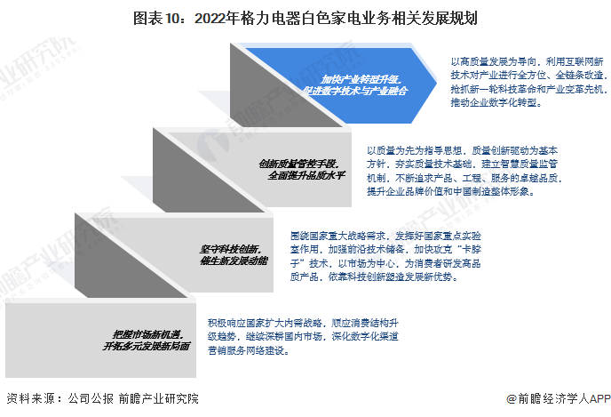 图表10：2022年格力电器白色家电业务相关发展规划/