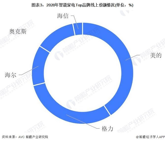 图表3：2020年智能家电Top品牌线上份额情况(单位：%)/