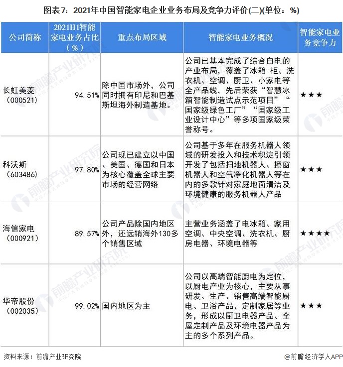 图表7：2021年中国智能家电企业业务布局及竞争力评价(二)(单位：%)/