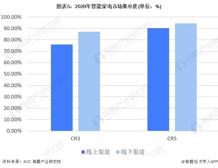 图表5：2020年智能家电市场集中度(单位：%)/