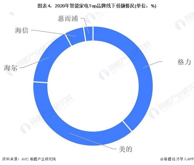 图表4：2020年智能家电Top品牌线下份额情况(单位：%)/