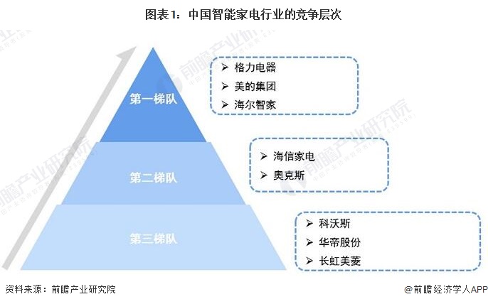 图表1：中国智能家电行业的竞争层次/