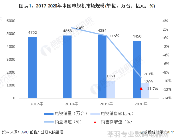 图表1：2017-2020年中国电视机市场规模(单位：万台，亿元，%)