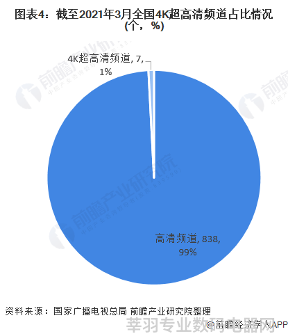 图表4：截至2021年3月全国4K超高清频道占比情况(个，%)